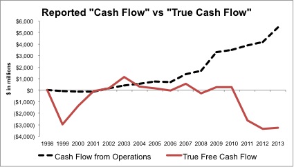 Free Cash Flow Negative and Declining
