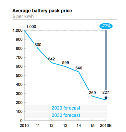 Average Battery Pack Price 
