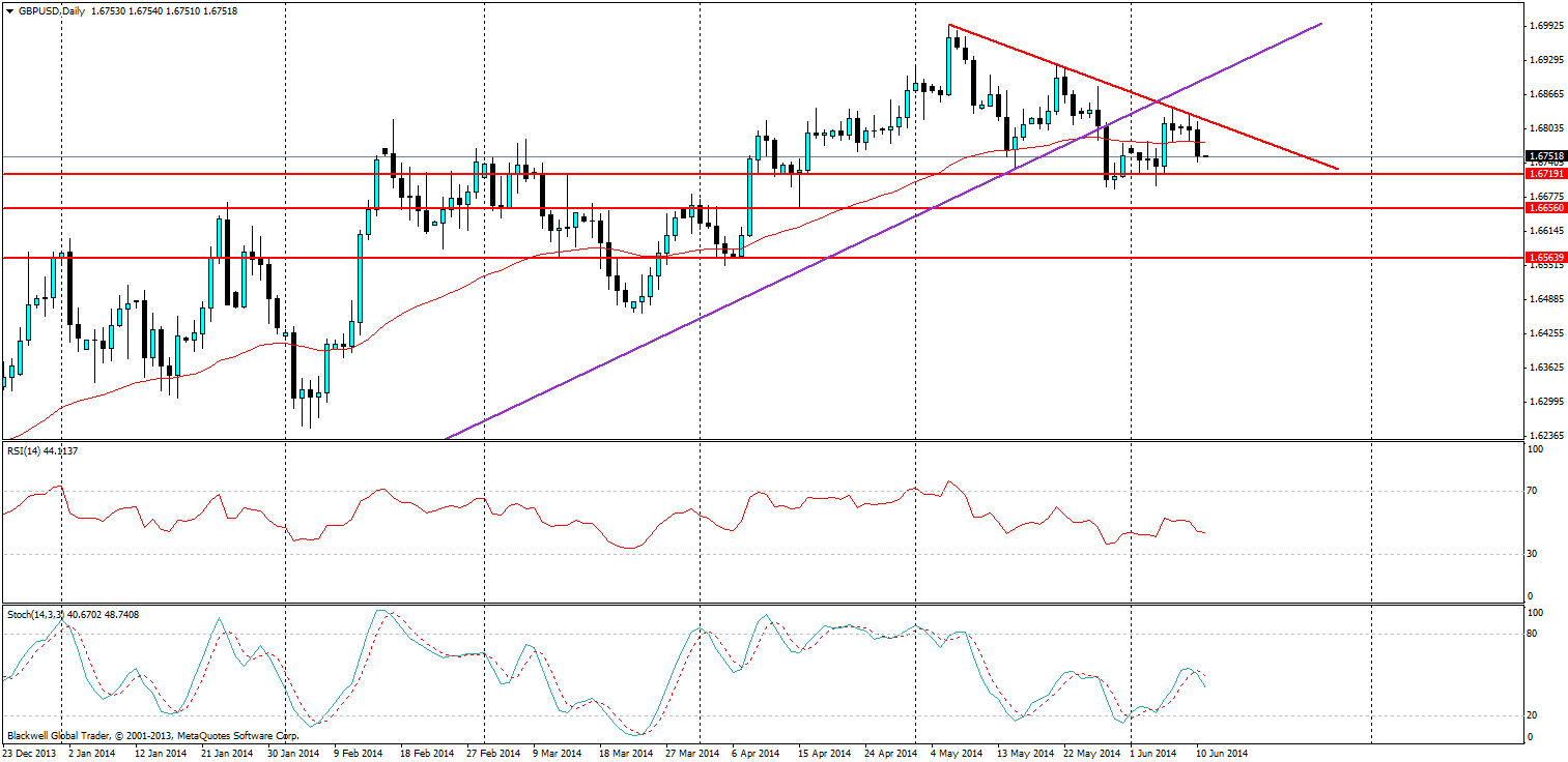 GBP/USD, D1