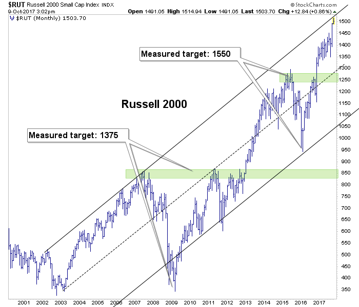 RUT Monthly 2001-2017