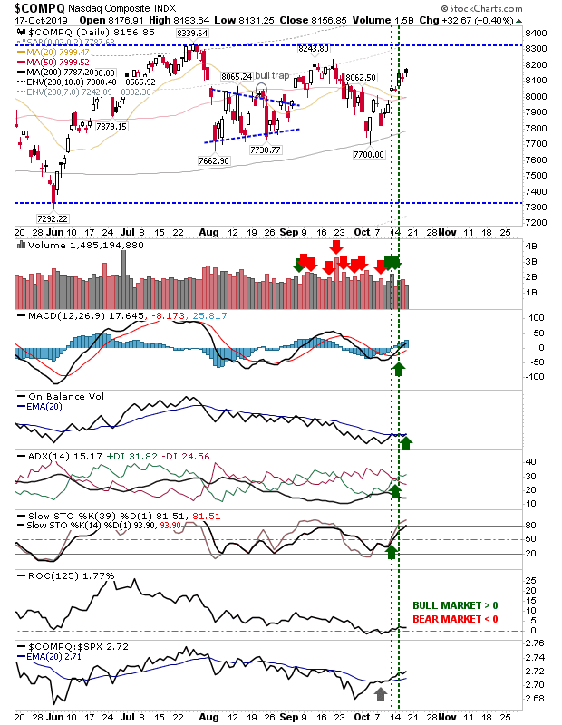 COMPQ Daily Chart