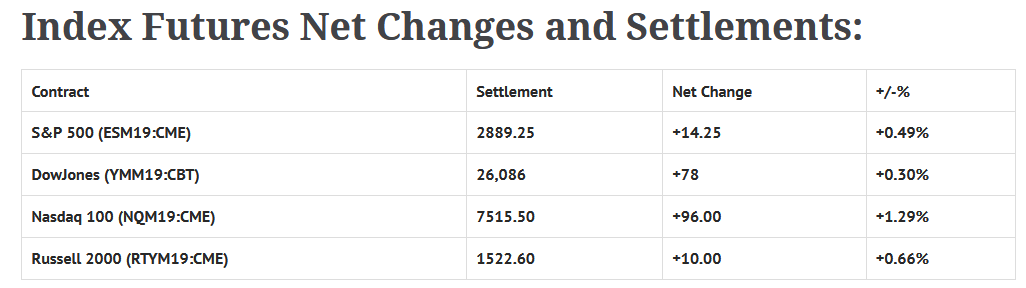 Index Futures Net Changes and Settlements
