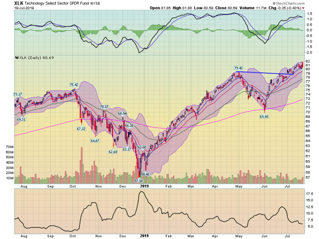 XLK Chart