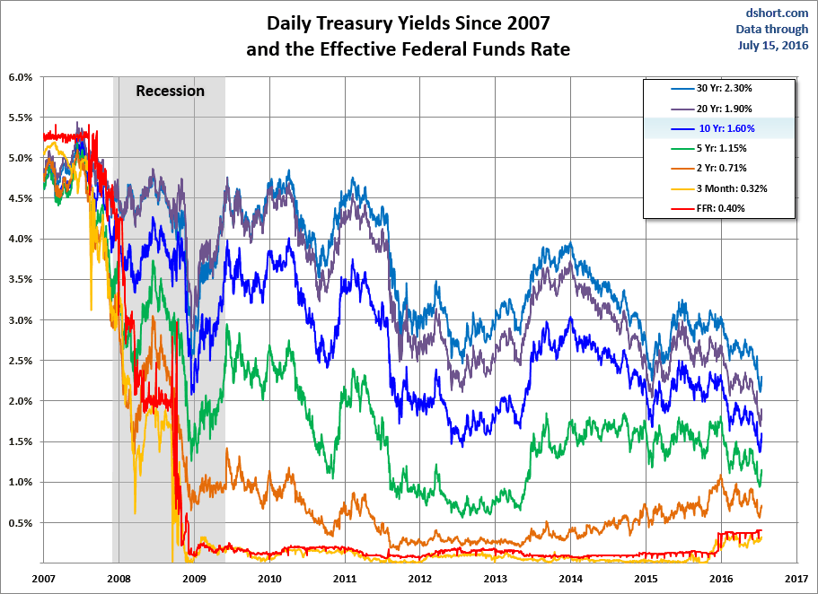 Daily Treasury Yields Since 2007 and FF Rate
