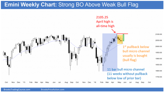 Weekly S&P500 Emini Futures Candlestick Chart