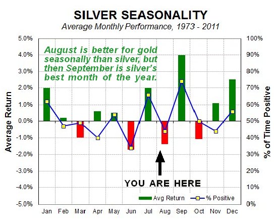 Silver Seasonality