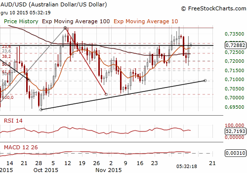 AUD/USD Forex Daily Chart