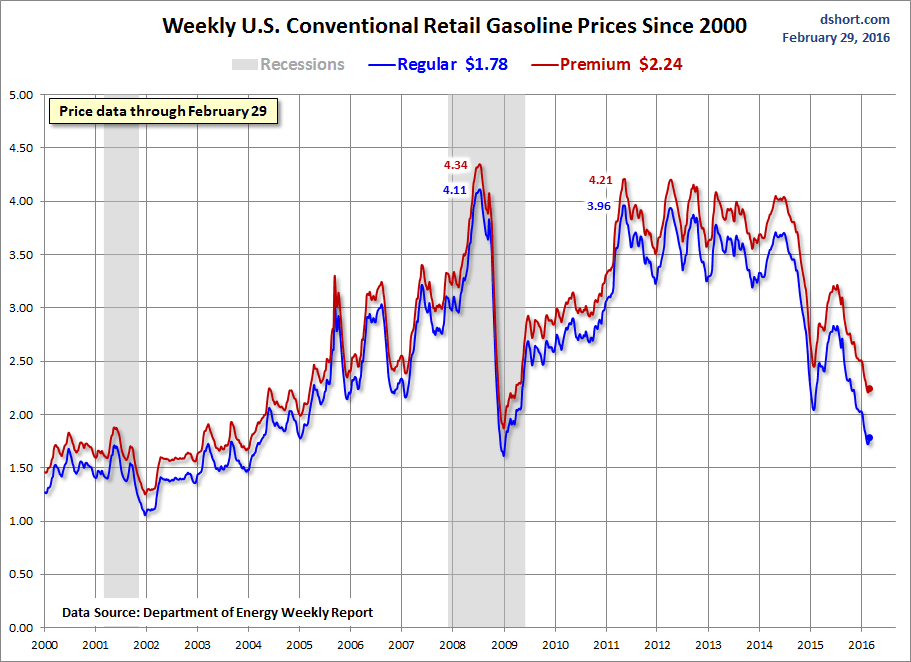 Weekly Gas Prices Since 2000