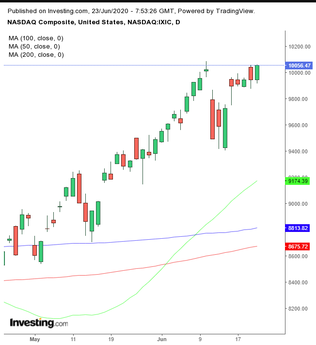 COMPQ Daily