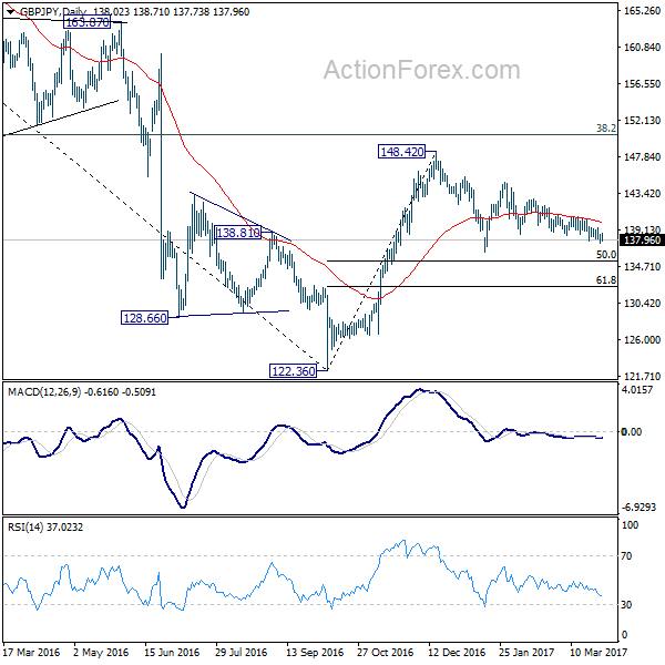 GBP/JPY Daily Chart