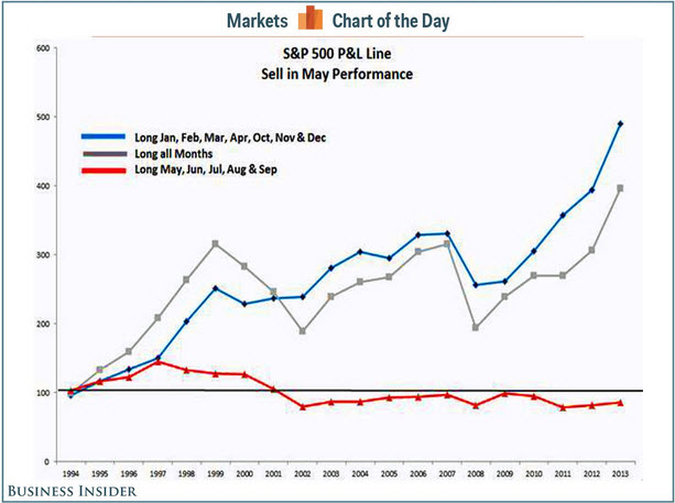 S&P 500 Sell In May Performance