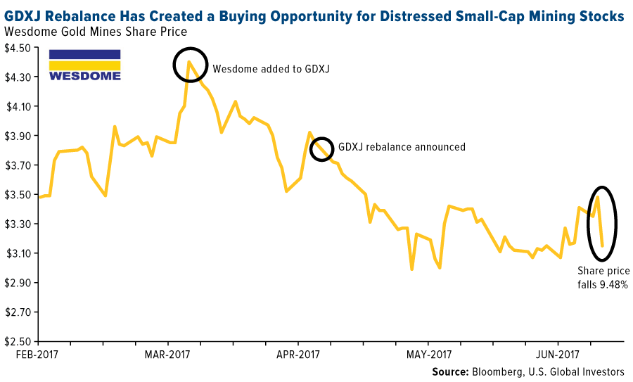 GDXJ Rebalance Has Created A Buying Opportunity For Distressed