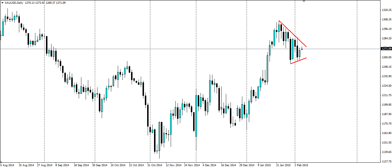 XAU/USD 6 Month Chart