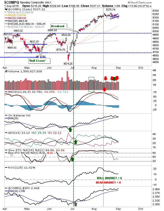 COMPQ Daily Chart