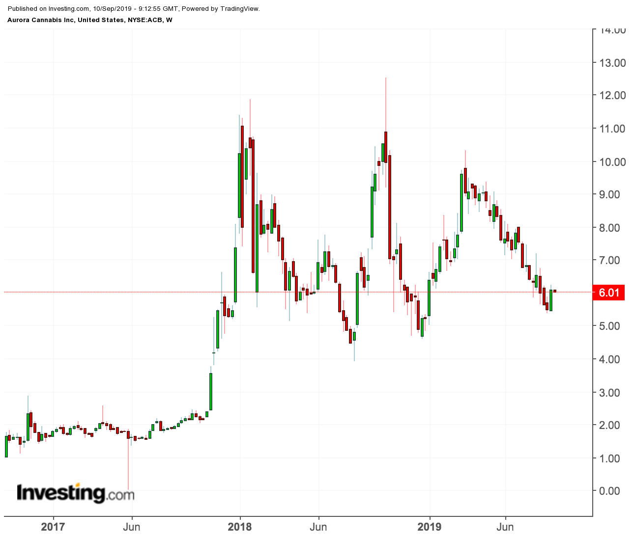 Aurora Cannabis price chart