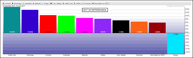 Sector ETF Chart