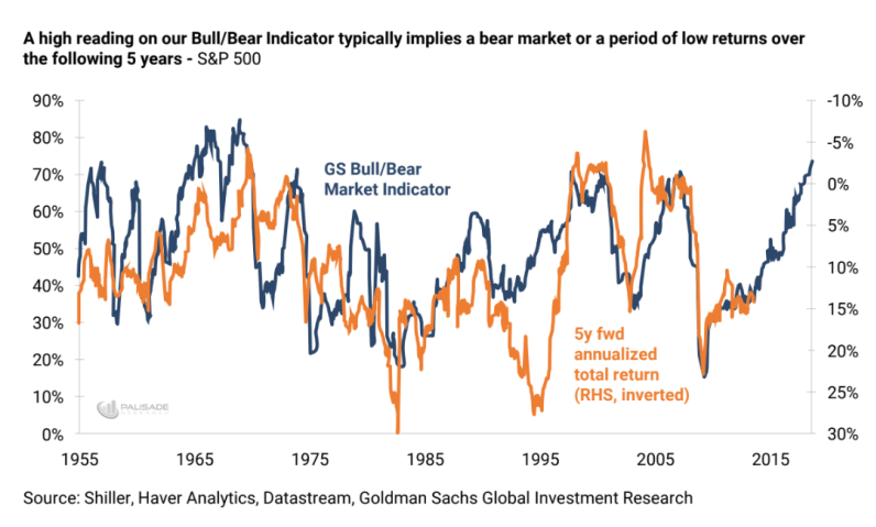 GS Bull/Bear Market Indicator