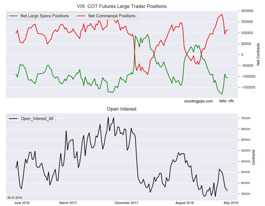 VIX COT Futures Large Trader Positions