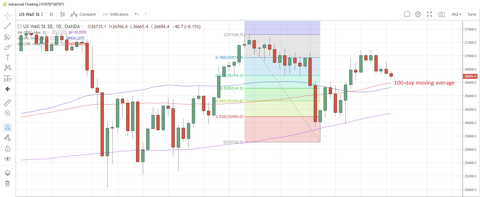 US30USD Daily Chart