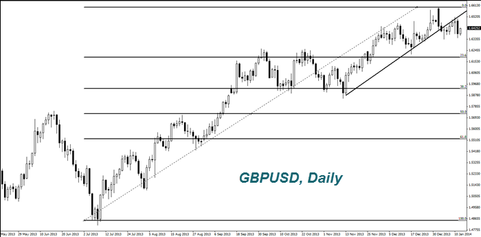 GPB/ USD Daily Chart
