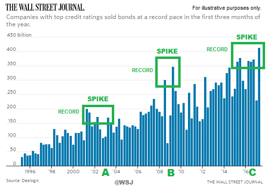 Bond-Sale Spikes
