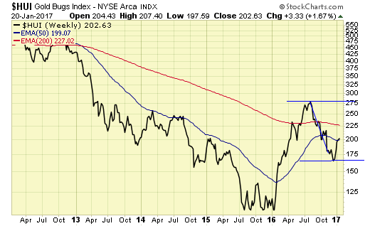 HUI Weekly Chart