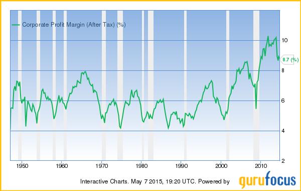 Corporate Profit Margins, After Taxes 1950-2015