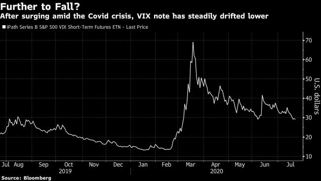 Betting Against Fear on Wall Street Has Rarely Looked This Good