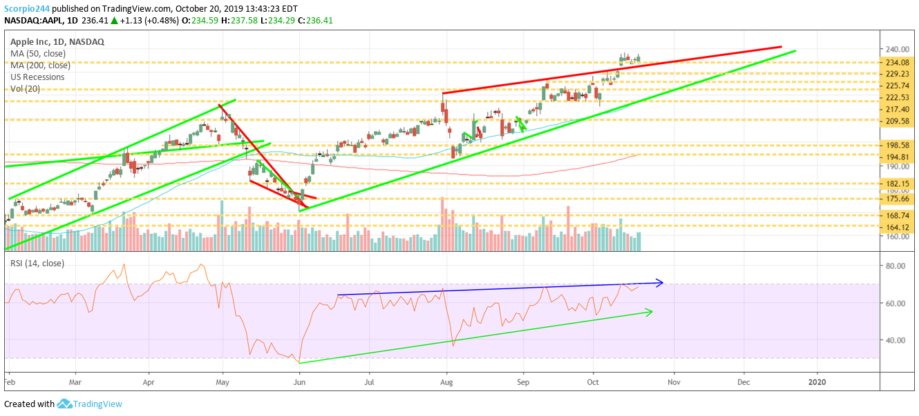 Apple Daily Chart