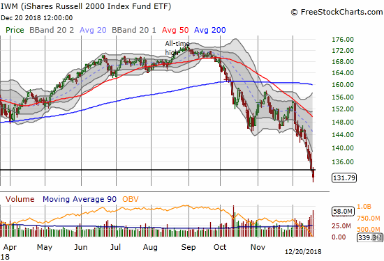 The iShares Russell 2000 ETF (IWM) continued an unabated plunge to a 2-year low.