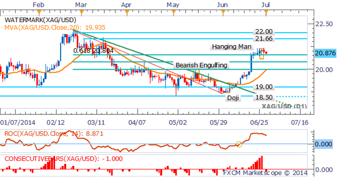 Silver Daily Chart