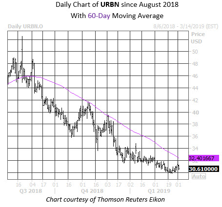 Daily Stock Chart URBN