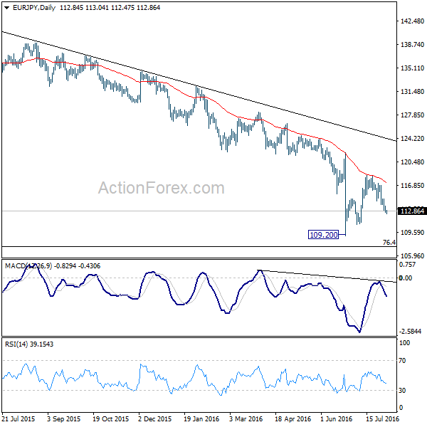 EUR/JPY Daily Chart