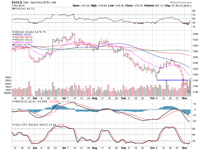 Gold Daily Chart