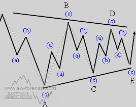 Basic Triangle Pattern