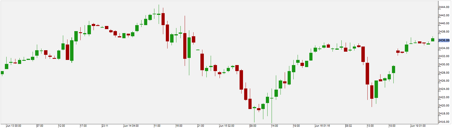 US 500 Chart