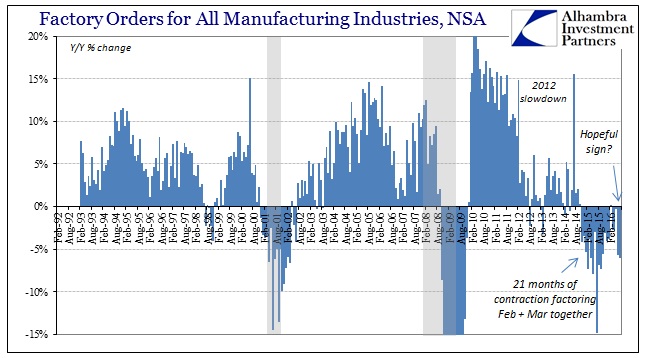 Factory Orders, All Mfg. Industries, YoY Change