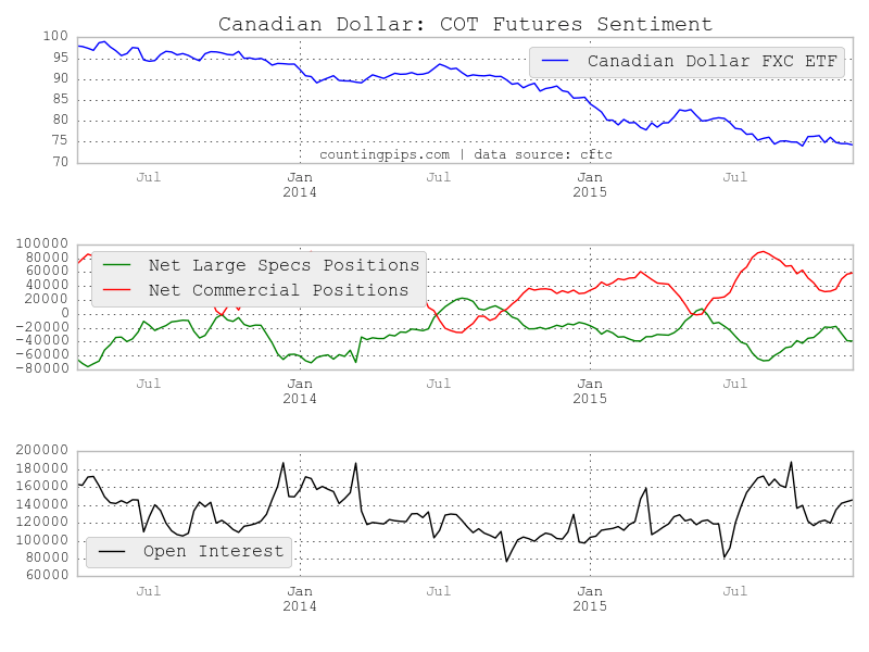 Canadian Dollar Chart