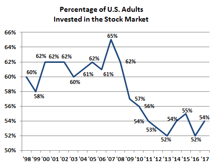 Percentage of Adults Invested In Stock Market