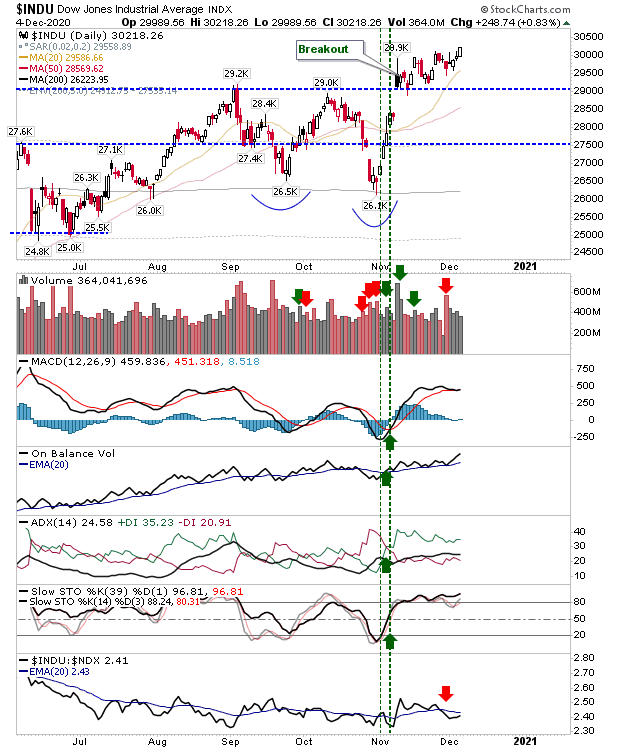 INDU Daily Chart