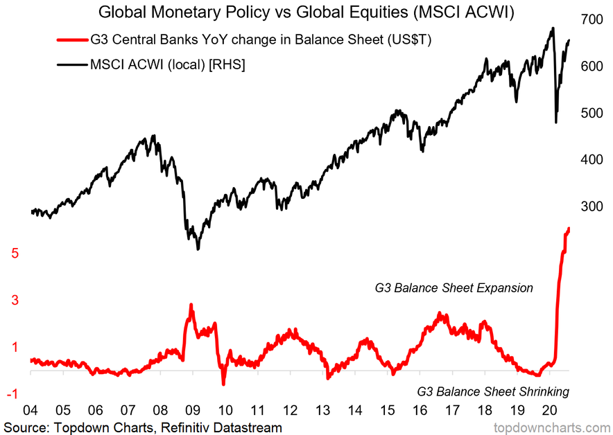 Global Monetary Policy Vs Global Equities