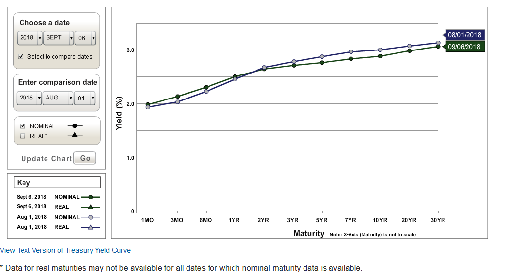 Yield Curve Differential January 2018 vs September 2018