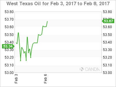 West Texas Oil Feb 3-8 Chart