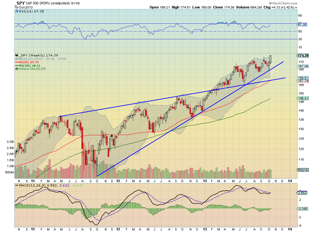 SPY Weekly