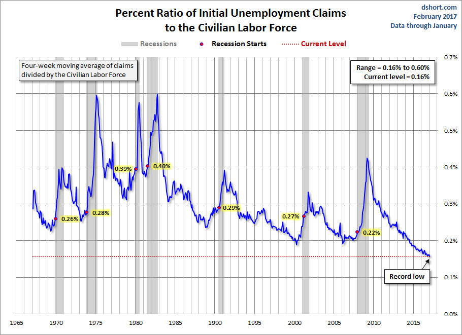 Initial Claims To The Civil Labor Force Chart