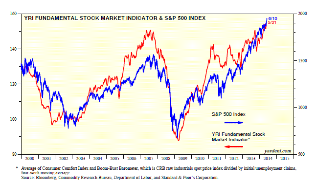YRI Fundamentals Indicator vs S&P 500