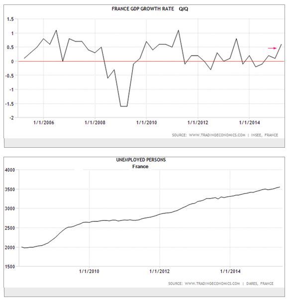 France GDP Growth Rate