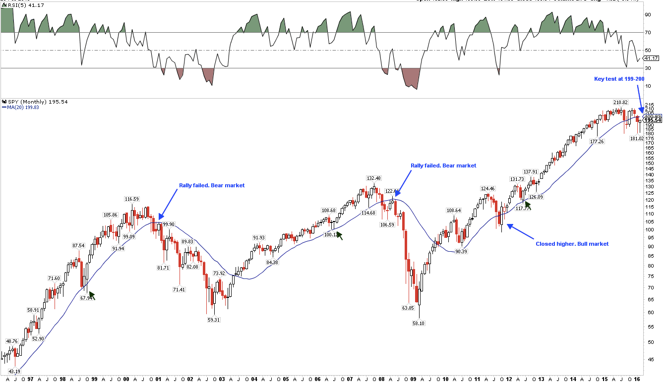 SPY Monthly