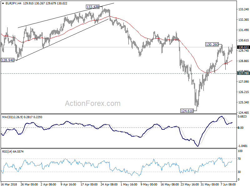 EUR/JPY 4 Hour Chart