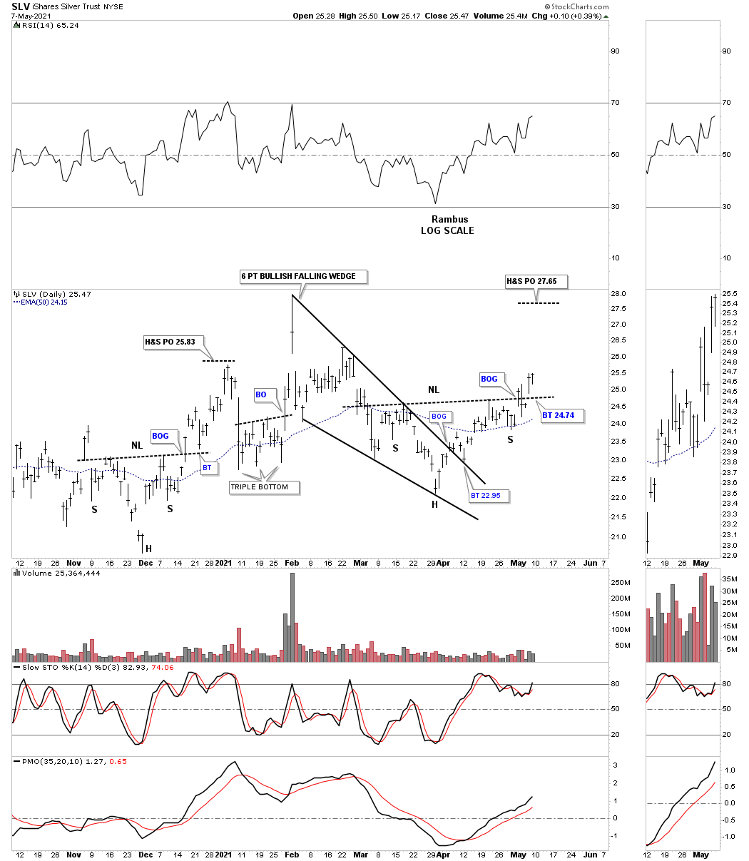 SLV Daily Chart